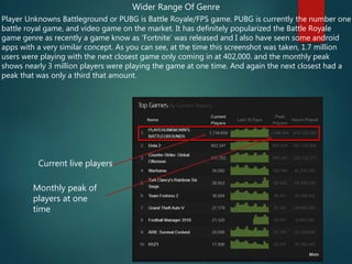 Wider Range Of Genre
Player Unknowns Battleground or PUBG is Battle Royale/FPS game. PUBG is currently the number one
battle royal game, and video game on the market. It has definitely popularized the Battle Royale
game genre as recently a game know as ‘Fortnite’ was released and I also have seen some android
apps with a very similar concept. As you can see, at the time this screenshot was taken, 1.7 million
users were playing with the next closest game only coming in at 402,000. and the monthly peak
shows nearly 3 million players were playing the game at one time. And again the next closest had a
peak that was only a third that amount.
Current live players
Monthly peak of
players at one
time
 