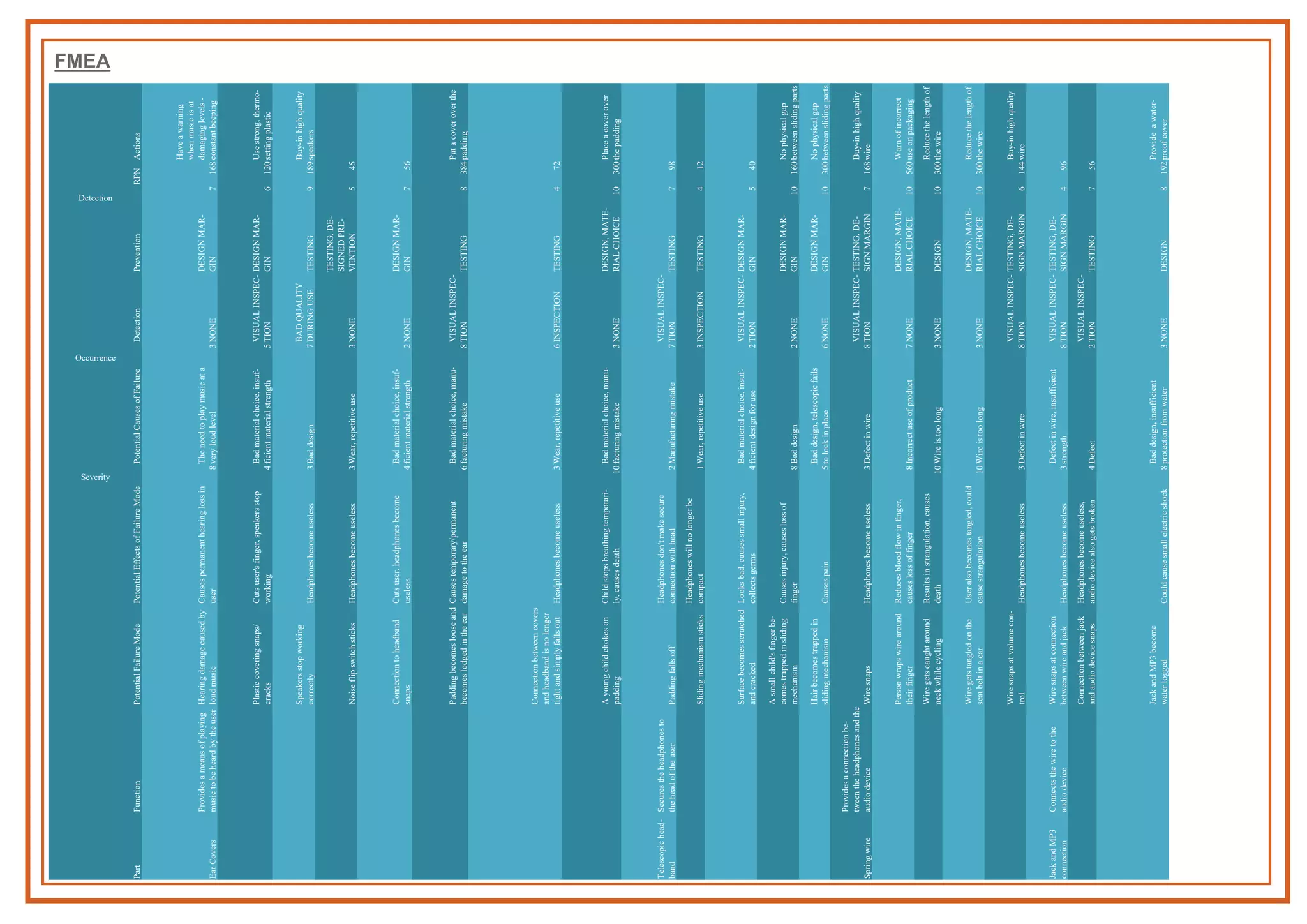 FMEA
PartFunctionPotentialFailureModePotentialEffectsofFailureMode
Severity
PotentialCausesofFailure
Occurrence
DetectionPrevention
Detection
RPNActions
EarCovers
Providesameansofplaying
musictobeheardbytheuser
Hearingdamagecausedby
loudmusic
Causespermanenthearinglossin
user8
Theneedtoplaymusicata
veryloudlevel3NONE
DESIGNMAR-
GIN7168
Haveawarning
whenmusicisat
damaginglevels-
constantbeeping
Plasticcoveringsnaps/
cracks
Cutsuser'sfinger,speakersstop
working4
Badmaterialchoice,insuf-
ficientmaterialstrength5
VISUALINSPEC-
TION
DESIGNMAR-
GIN6120
Usestrong,thermo-
settingplastic
Speakersstopworking
correctlyHeadphonesbecomeuseless3Baddesign7
BADQUALITY
DURINGUSETESTING9189
Buy-inhighquality
speakers
NoiseflipswitchsticksHeadphonesbecomeuseless3Wear,repetitiveuse3NONE
TESTING,DE-
SIGNEDPRE-
VENTION545
Connectiontoheadband
snaps
Cutsuser,headphonesbecome
useless4
Badmaterialchoice,insuf-
ficientmaterialstrength2NONE
DESIGNMAR-
GIN756
Paddingbecomeslooseand
becomeslodgedintheear
Causestemporary/permanent
damagetotheear6
Badmaterialchoice,manu-
facturingmistake8
VISUALINSPEC-
TIONTESTING8384
Putacoveroverthe
padding
Connectionbetweencovers
andheadbandisnolonger
tightandsimplyfallsoutHeadphonesbecomeuseless3Wear,repetitiveuse6INSPECTIONTESTING472
Ayoungchildchokeson
padding
Childstopsbreathingtemporari-
ly,causesdeath10
Badmaterialchoice,manu-
facturingmistake3NONE
DESIGN,MATE-
RIALCHOICE10300
Placeacoverover
thepadding
Telescopichead-
band
Securestheheadphonesto
theheadoftheuserPaddingfallsoff
Headphonesdon'tmakesecure
connectionwithhead2Manufacturingmistake7
VISUALINSPEC-
TIONTESTING798
Slidingmechanismsticks
Headphoneswillnolongerbe
compact1Wear,repetitiveuse3INSPECTIONTESTING412
Surfacebecomesscratched
andcracked
Looksbad,causessmallinjury,
collectsgerms4
Badmaterialchoice,insuf-
ficientdesignforuse2
VISUALINSPEC-
TION
DESIGNMAR-
GIN540
Asmallchild'sfingerbe-
comestrappedinsliding
mechanism
Causesinjury,causeslossof
finger8Baddesign2NONE
DESIGNMAR-
GIN10160
Nophysicalgap
betweenslidingparts
Hairbecomestrappedin
slidingmechanismCausespain5
Baddesign,telescopicfails
tolockinplace6NONE
DESIGNMAR-
GIN10300
Nophysicalgap
betweenslidingparts
Springwire
Providesaconnectionbe-
tweentheheadphonesandthe
audiodeviceWiresnapsHeadphonesbecomeuseless3Defectinwire8
VISUALINSPEC-
TION
TESTING,DE-
SIGNMARGIN7168
Buy-inhighquality
wire
Personwrapswirearound
theirfinger
Reducesbloodflowinfinger,
causeslossoffinger8Incorrectuseofproduct7NONE
DESIGN,MATE-
RIALCHOICE10560
Warnofincorrect
useonpackaging
Wiregetscaughtaround
neckwhilecycling
Resultsinstrangulation,causes
death10Wireistoolong3NONEDESIGN10300
Reducethelengthof
thewire
Wiregetstangledonthe
seatbeltinacar
Useralsobecomestangled,could
causestrangulation10Wireistoolong3NONE
DESIGN,MATE-
RIALCHOICE10300
Reducethelengthof
thewire
Wiresnapsatvolumecon-
trolHeadphonesbecomeuseless3Defectinwire8
VISUALINSPEC-
TION
TESTING,DE-
SIGNMARGIN6144
Buy-inhighquality
wire
JackandMP3
connection
Connectsthewiretothe
audiodevice
Wiresnapsatconnection
betweenwireandjackHeadphonesbecomeuseless3
Defectinwire,insufficient
strength8
VISUALINSPEC-
TION
TESTING,DE-
SIGNMARGIN496
Connectionbetweenjack
andaudiodevicesnaps
Headphonesbecomeuseless,
audiodevicealsogetsbroken4Defect2
VISUALINSPEC-
TIONTESTING756
JackandMP3become
waterloggedCouldcausesmallelectricshock8
Baddesign,insufficient
protectionfromwater3NONEDESIGN8192
Provideawater-
proofcover
 