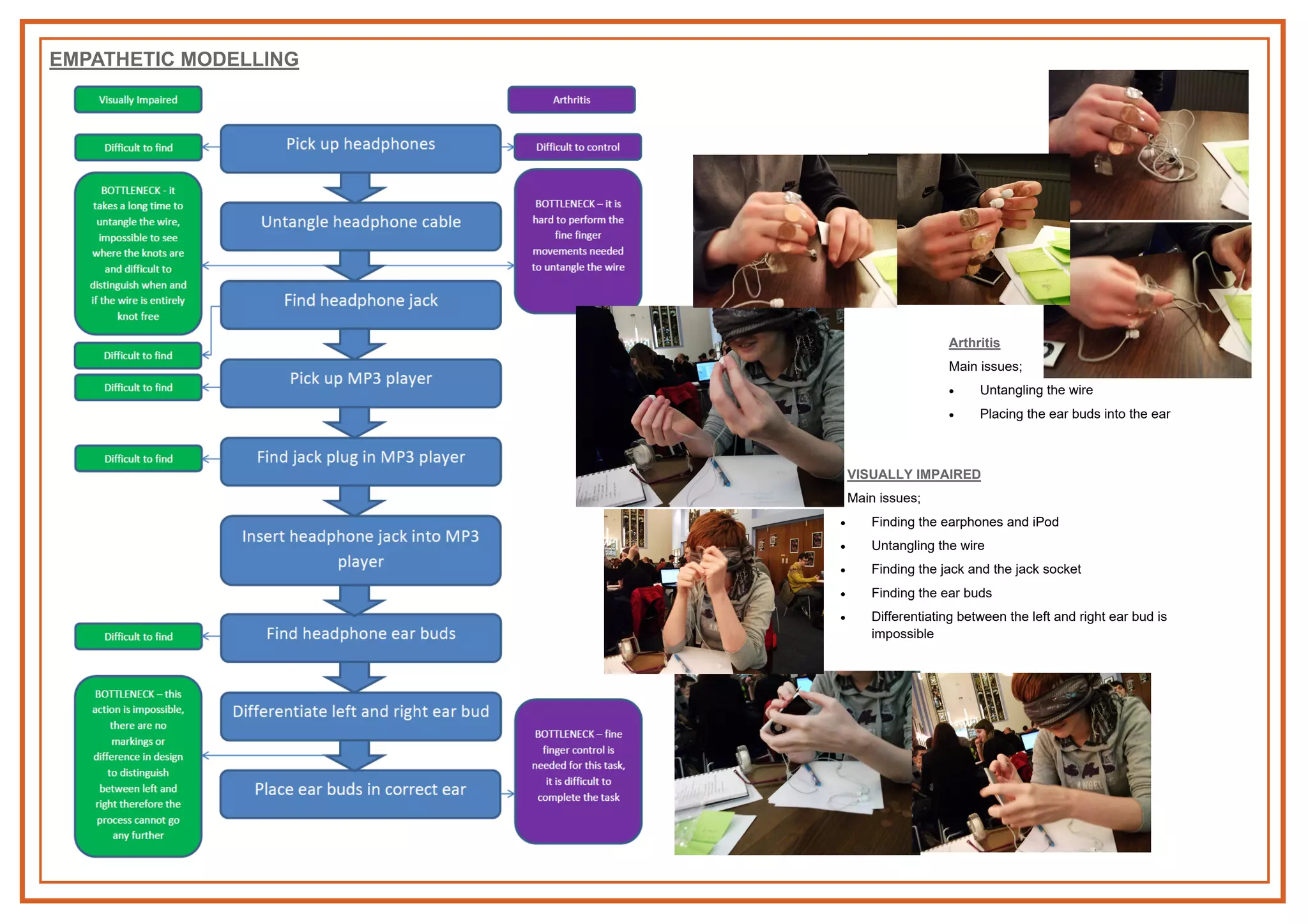 EMPATHETIC MODELLING
Arthritis
Main issues;
 Untangling the wire
 Placing the ear buds into the ear
VISUALLY IMPAIRED
Main issues;
 Finding the earphones and iPod
 Untangling the wire
 Finding the jack and the jack socket
 Finding the ear buds
 Differentiating between the left and right ear bud is
impossible
 