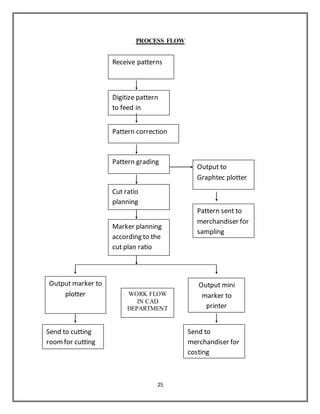 25
PROCESS FLOW
Receive patterns
Digitize pattern
to feed in
Pattern correction
Pattern grading
Cut ratio
planning
Marker planning
according to the
cut plan ratio
Send to cutting
roomfor cutting
Send to
merchandiser for
costing
Pattern sent to
merchandiser for
sampling
WORK FLOW
IN CAD
DEPARTMENT
Output to
Graphtec plotter
Output marker to
plotter
Output mini
marker to
printer
 