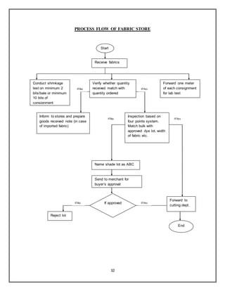 32
Receive fabrics
Start
Conduct shrinkage
test on minimum 2
bits/bale or minimum
10 bits of
consignment
Forward one meter
of each consignment
for lab test
Verify whether quantity
received match with
quantity ordered
Inform to stores and prepare
goods received note (in case
of imported fabric)
Inspection based on
four points system.
Match bulk with
approved dye lot, width
of fabric etc.
Name shade lot as ABC
Send to merchant for
buyer’s approval
If approved
Forward to
cutting dept.
End
Reject lot
IfNo
IfNo
IfNo
IfYes
IfYes
IfYes
PROCESS FLOW OF FABRIC STORE
 
