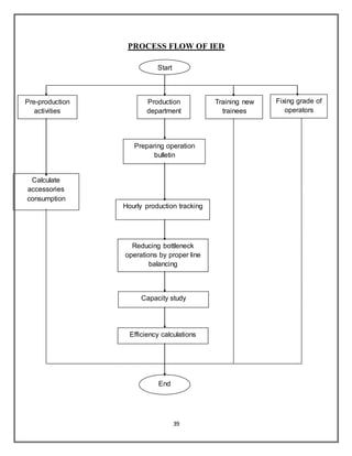 39
PROCESS FLOW OF IED
Pre-production
activities
Production
department
Training new
trainees
Preparing operation
bulletin
Calculate
accessories
consumption
Fixing grade of
operators
Hourly production tracking
Reducing bottleneck
operations by proper line
balancing
Capacity study
Efficiency calculations
Start
End
 