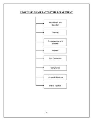 43
PROCESS FLOW OF FACTORY HR DEPARTMENT
Training
Compensation and
Benefits
Recruitment and
Selection
Welfare
Exit Formalities
Compliance
Industrial Relations
Public Relation
 