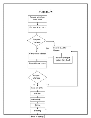 52
WORK FLOW
no Yes
no Yes
Acquire fabric from
fabric store
Cut sample to check
Require
Checking
Cut for initial size set
Assemble and check
Require
changes
Issue job order
Bulk cutting
Sorting
Cut plan
Bundling
Issue to sewing
Send to CAD for
Change
Receive changed
pattern from CAD
 