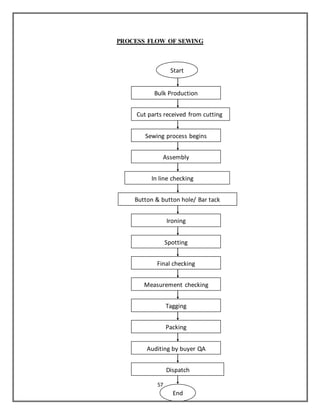 57
PROCESS FLOW OF SEWING
Bulk Production
Cut parts received from cutting
In line checking
Assembly
Sewing process begins
Button & button hole/ Bar tack
Ironing
Spotting
Final checking
Tagging
Packing
Measurement checking
Auditing by buyer QA
Dispatch
End
Start
 