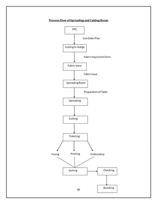 66
Process Flow of Spreading and Cutting Room
PPC
Cut OrderPlan
CuttingIncharge
Fabricrequisitionform
Fabricissue
SpreadingRoom
Spreading
Preparationof Table
Cutting
Ticketing
Fusing Printing Embroidery
Sorting Checking
Bundling
Fabric store
 