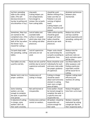 69
lay from spreading
table to the cutting
table. (This will
decrease tension in
lay due to pulling and
also distortion in lay.)
slow work.
Cutting helpers are
not comparatively
fast enough to
remove the cut parts
from cutting table.
should be used.
(Before shifting of lay
make sure that air
flotation is on and
running at highest
level)
Cutting helpers and
others should be well
trained.
distorted and tension
between plies
maintained.
Sometimes, New lays
are started on the
completed ones. (This
will distort either or
both of the lays when
the former lay is
moved for cutting.)
Lack of tables and
available table
surface is not good
which take more time
for cutting and other
processes.
Table surface quality
should be good
enough and more
tables should be
placed as per work
processes.
Reduce loss of time
and lays could be
spread separately and
spreading, cutting will
be easy.
Cut parts kept under
the spreading, cutting
tables.
Lack of supervision
and racks are not
used.
Proper racks should
be used to keep the
cut parts according to
production lines.
Reduce time for
searching the
particular style cut
parts and extra space
will be clear.
Two tables are only
used for end bits.
Racks are not used for
end bits due to lack of
supervision and work
stress.
Racks should be used
individually for each
and every style under
the proper guidance
of supervisor.
Use those tables for
other purposes and
finding a particular
style fabric end bit
will be easier for re-
cutting.
Marker rack is not in a
proper condition.
Carelessness of
cutting in-charge.
Cutting in-charge
should be aware
about each and every
element in cutting
room even a single
piece of fabric.
Improve cutting room
efficiency and
neatness of cutting
floor.
Some ticketing
workers are slow
enough to complete
the work in specified
time period.
Not well trained or
irresponsible.
Every worker should
be trained enough to
complete the work in
a specific time and
responsible too.
Reduce throughput
time from cut to load.
In absence of cutting
in-charge, some
workers don’t do
their work sincerely.
Carelessness and lose
control on workers.
All workers should be
responsible and
sincere enough for
their work.
Workers should be
motivated by setting
a target per day for
their respective work,
 