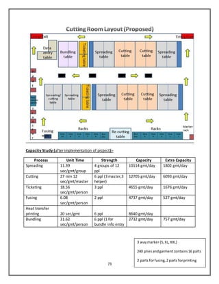 73
Capacity Study (after implementation of project):-
Process Unit Time Strength Capacity Extra Capacity
Spreading 11.39
sec/gmt/group
4 groups of 12
ppl
10114 gmt/day 1802 gmt/day
Cutting 27 min 12
sec/gmt/master
6 ppl (3 master,3
helper)
12705 gmt/day 6093 gmt/day
Ticketing 18.56
sec/gmt/person
3 ppl 4655 gmt/day 1676 gmt/day
Fusing 6.08
sec/gmt/person
2 ppl 4737 gmt/day 527 gmt/day
Heat transfer
printing 20 sec/gmt 6 ppl 8640 gmt/day
Bundling 31.62
sec/gmt/person
6 ppl (1 for
bundle info entry
2732 gmt/day 757 gmt/day
3 waymarker (S,XL,XXL)
240 pliesandgarmentcontains16 parts
2 parts forfusing,2 parts forprinting
 