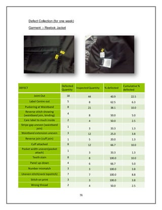 76
Defect Collection (for one week)
Garment :- Reebok Jacket
DEFECT
Defected
Quantity
InspectedQuantity % defected
Cumulative %
defected
Joint Out 18 44 40.9 22.5
Label Centre out 5 8 62.5 6.3
Puckering at Waistband 8 21 38.1 10.0
Reverse stitch showing
(waistband join, binding)
4
8 50.0 5.0
Care label to much inside 2 4 50.0 2.5
Stripe gap uneven (waistband
join)
1
3 33.3 1.3
Waistband extension uneven 3 12 25.0 3.8
Reverse join (cuff join) 1 5 20.0 1.3
Cuff attached 8 12 66.7 10.0
Pocket width uneven(pocket
attach)
1
3 33.3 1.3
Teeth stain 8 8 100.0 10.0
Panel up-down 4 6 66.7 5.0
Number mismatch 3 3 100.0 3.8
Uneven stitch(neck topstitch) 7 7 100.0 8.8
Stitch on print 3 3 100.0 3.8
Wrong thread 2 4 50.0 2.5
 