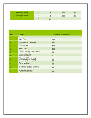 77
End finish not ok 1 3 33.3 1.3
Holing gap not ok 1 3 33.3 1.3
80 157
Rank DEFECT Cumulative % of defects
1 Joint Out 22.5
2 Puckering at Waistband 10.0
3 Cuff attached 10.0
4 Teeth stain 10.0
5 Uneven stitch(neck topstitch) 8.8
6 Label centre out 6.3
7
Reverse stitch showing
(waistband join, binding) 5.0
8 Panel up-down 5.0
9 Waistband extension uneven 3.8
10
Number mismatch
3.8
 