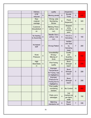 79
Delivery quality Inspection
OTIF
reduced
8 Missing panels 6
Bundle
Ticket
9 432
Raw
material
wastage
5
Wrong side
Numbering
Sticker
8
Panel
Inspection
5 320
Customer
Dissatisfacti
on
7
Marking Pens (
without trial
run)
5
Stopped
using
marking
pens
3 120
No feeding
to Assembly
8
Needle Size (
without trial
run)
4
R & D in
Sampling
5 160
Increased
WIP
7 Wrong Pattern 5
Verified
and Seal
by
Sampling
head
7 280
Work
Pressure
5
Unavailability/
Wrong /
Missing of
Emb
6
Quality
and
Quantity
inspection
9 432
High
Absenteeis
m
5
Poor fusing
quality
8
Bond
Strength
report
9 576
Improper
Temperature
for Fusing due
to neglegency
4
Bond
Strength
report
9 288
Improper
Pressure for
Fusing due to
neglegency
4
Bond
Strength
report
9 288
Poor quality
numbering
stickers
6 No Control 10 480
Parts cut in
selvedges
4
Lay
markers as
per fabric
width
6 192
Matching
standards not
6
Buyer
Specs
7 336
 