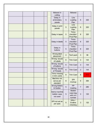 80
followed in
cutting
followed
Delay in
embroidery
panels
5
Line
Loading
Plan
8 320
Delay in print
panels
5
Line
Loading
Plan
8 320
Delay in tapes 5
Trims
checklist /
Prod Plan
8 320
Delay in labels 5
Trims
checklist /
Prod Plan
8 320
Delay in
buttons
5
Trims
checklist /
Prod Plan
8 320
Wrong label
placement
4 Tech pack 3 96
Wrong issues
of Labels
6 Trim Card 3 144
Wrong issues
of buttons
6 Trim Card 3 144
Wrong issues
of Threads
6 Trim Card 3 144
Trims missing
in trim cards
8 Trim Card 8 512
Machine not
set as per
standard
8
SPI
mockup
6 384
Wrong folders
& Guides
5
PP
meeting
7 280
Same machine
bobbin case
not used
5
Bobbin
case bag
with m/c
number
3 120
SPI not set as
per spec
5
Inline /
Endline
checking
3 120
 