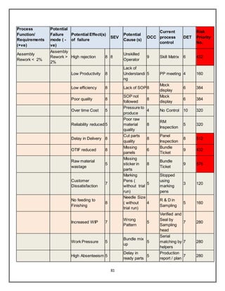 81
Process
Function/
Requirements
(+ve)
Potential
Failure
mode ( -
ve)
Potential Effect(s)
of failure
SEV
Potential
Cause (s)
OCC
Current
process
control
DET
Risk
Priority
No.
Assembly
Rework < 2%
Assembly
Rework >
2%
High rejection 8 8
Unskilled
Operator
9 Skill Matrix 6 432
Low Productivity 8
Lack of
Understandi
ng
5 PP meeting 4 160
Low efficiency 8 Lack of SOP8
Mock
display
6 384
Poor quality 8
SOP not
followed
8
Mock
display
6 384
Over time Cost 5
Pressure to
produce
4 No Control 10 320
Reliability reduced 5
Poor raw
material
quality
8
RM
Inspection
5 320
Delay in Delivery 8
Cut parts
quality
8
Panel
Inspection
8 512
OTIF reduced 8
Missing
panels
6
Bundle
Ticket
9 432
Raw material
wastage
5
Missing
sticker in
parts
8
Bundle
Ticket
9 576
Customer
Dissatisfaction
7
Marking
Pens (
without trial
run)
5
Stopped
using
marking
pens
3 120
No feeding to
Finishing
8
Needle Size
( without
trial run)
4
R & D in
Sampling
5 160
Increased WIP 7
Wrong
Pattern
5
Verified and
Seal by
Sampling
head
7 280
Work Pressure 5
Bundle mix
up
5
Serial
matching by
helpers
7 280
High Absenteeism 5
Delay in
ready parts
5
Production
report / plan
7 280
 