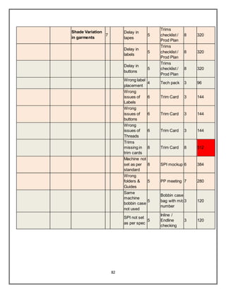 82
Shade Variation
in garments
7
Delay in
tapes
5
Trims
checklist /
Prod Plan
8 320
Delay in
labels
5
Trims
checklist /
Prod Plan
8 320
Delay in
buttons
5
Trims
checklist /
Prod Plan
8 320
Wrong label
placement
4 Tech pack 3 96
Wrong
issues of
Labels
6 Trim Card 3 144
Wrong
issues of
buttons
6 Trim Card 3 144
Wrong
issues of
Threads
6 Trim Card 3 144
Trims
missing in
trim cards
8 Trim Card 8 512
Machine not
set as per
standard
8 SPI mockup 6 384
Wrong
folders &
Guides
5 PP meeting 7 280
Same
machine
bobbin case
not used
5
Bobbin case
bag with m/c
number
3 120
SPI not set
as per spec
5
Inline /
Endline
checking
3 120
 