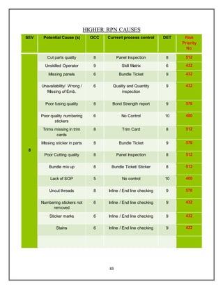 83
HIGHER RPN CAUSES
SEV Potential Cause (s) OCC Current process control DET Risk
Priority
No
8
Cut parts quality 8 Panel Inspection 8 512
Unskilled Operator 9 Skill Matrix 6 432
Missing panels 6 Bundle Ticket 9 432
Unavailability/ Wrong /
Missing of Emb.
6 Quality and Quantity
inspection
9 432
Poor fusing quality 8 Bond Strength report 9 576
Poor quality numbering
stickers
6 No Control 10 480
Trims missing in trim
cards
8 Trim Card 8 512
Missing sticker in parts 8 Bundle Ticket 9 576
Poor Cutting quality 8 Panel Inspection 8 512
Bundle mix up 8 Bundle Ticket/ Sticker 8 512
Lack of SOP 5 No control 10 400
Uncut threads 8 Inline / End line checking 9 576
Numbering stickers not
removed
6 Inline / End line checking 9 432
Sticker marks 6 Inline / End line checking 9 432
Stains 6 Inline / End line checking 9 432
 
