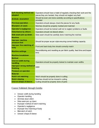 86
Self checking method not
adopted
Operators should have a habit of regularly checking their work and the
pieces they are handed, they should not neglect any fault
Armhole downstitch
Should be even and done carefully according to specifications
provided
Previous operation Operators should always check the pieces for any faults
Mismatch of notch Notches should be properly marked and matched
Operator's negligence Operators should be trained well not to neglect problems or faults
Disturbance by others Operators should not disturb others
Side seam join up down Side seam should be carefully done matching the notches
Machine
Improper machine
pressure foot
Should be proper as per style ensuring correct holding capacity.
Improper line matching of
body
Front and back body line should correctly match
Machine settings
Reconditioning and resetting as per fabric quality, feed time and looper
time
Machine breakdown
Method
Uneven width during
handling
Operators should be properly trained to maintain even widths
Improper/ wrong method of
finishing
GSD
Pressure on operator
Material
Notch not matching Notch should be properly done in cutting
Notch missing Notches should not be missed in cutting
Uneven shape of sleeve Cutting should be properly done of parts
Causes Validated through Gemba
 Uneven width during handling
 Operator handling
 Armhole down stitch
 Side seam join up down
 Improper method of notch matching
 Operator’s negligence
 Improper line matching of body
 Mismatch of notch
 Uneven shape of sleeve
 