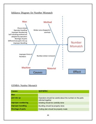 89
Ishikawa Diagram for Number Mismatch
GEMBA- Number Mismatch
Causes SOP/SPEC
Man
part mix up Operators should be careful about the number on the parts
stitched together
Improper numbering ticketing should be carefully done
Improper bundling Bundling should be properly done
Shortage of parts Cutting plan should be properly made
Number
Mismatch
Man
Machine Material
Method
Causes Effect
Improper Print of
Numbers Numbersticker removed
Sticker area choppedin
overlock
Piecesmixed
Operator handling
Improper Numbering
Self-checkingmethodnot
adopted by operators
Shortage of parts
Differentsize parts mix up
Improper Bundling
 