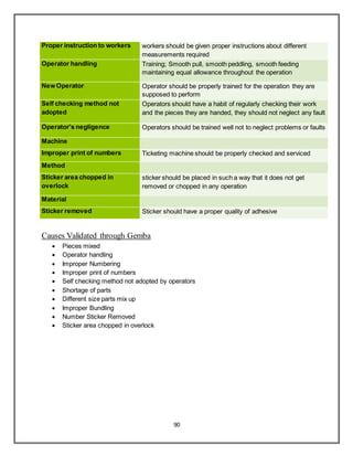 90
Proper instruction to workers workers should be given proper instructions about different
measurements required
Operator handling Training; Smooth pull, smooth peddling, smooth feeding
maintaining equal allowance throughout the operation
New Operator Operator should be properly trained for the operation they are
supposed to perform
Self checking method not
adopted
Operators should have a habit of regularly checking their work
and the pieces they are handed, they should not neglect any fault
Operator's negligence Operators should be trained well not to neglect problems or faults
Machine
Improper print of numbers Ticketing machine should be properly checked and serviced
Method
Sticker area chopped in
overlock
sticker should be placed in such a way that it does not get
removed or chopped in any operation
Material
Sticker removed Sticker should have a proper quality of adhesive
Causes Validated through Gemba
 Pieces mixed
 Operator handling
 Improper Numbering
 Improper print of numbers
 Self checking method not adopted by operators
 Shortage of parts
 Different size parts mix up
 Improper Bundling
 Number Sticker Removed
 Sticker area chopped in overlock
 