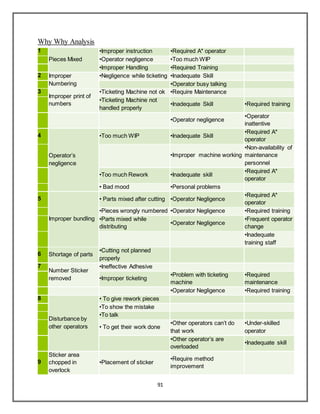 91
Why Why Analysis
1
Pieces Mixed
•Improper instruction •Required A* operator
•Operator negligence •Too much WIP
•Improper Handling •Required Training
2 Improper
Numbering
•Negligence while ticketing •Inadequate Skill
•Operator busy talking
3
Improper print of
numbers
•Ticketing Machine not ok •Require Maintenance
•Ticketing Machine not
handled properly
•Inadequate Skill •Required training
•Operator negligence
•Operator
inattentive
4
Operator’s
negligence
•Too much WIP •Inadequate Skill
•Required A*
operator
•Improper machine working
•Non-availability of
maintenance
personnel
•Too much Rework •Inadequate skill
•Required A*
operator
• Bad mood •Personal problems
5
Improper bundling
• Parts mixed after cutting •Operator Negligence
•Required A*
operator
•Pieces wrongly numbered •Operator Negligence •Required training
•Parts mixed while
distributing
•Operator Negligence
•Frequent operator
change
•Inadequate
training staff
6 Shortage of parts
•Cutting not planned
properly
7
Number Sticker
removed
•Ineffective Adhesive
•Improper ticketing
•Problem with ticketing
machine
•Required
maintenance
•Operator Negligence •Required training
8
Disturbance by
other operators
• To give rework pieces
•To show the mistake
•To talk
• To get their work done
•Other operators can’t do
that work
•Under-skilled
operator
•Other operator’s are
overloaded
•Inadequate skill
9
Sticker area
chopped in
overlock
•Placement of sticker
•Require method
improvement
 