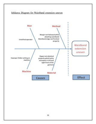 93
Ishikawa Diagram for Waistband extension uneven
Waistband
extension
uneven
Man
Material
Method
Causes Effect
Machine
Improper foldersettingon
machine
Zippernot attached
properlywhich ledto
mismatch in leftand
right front of the
garment
Margin not followedwhile
attaching waistband
Waistbandedge not finished
properly
Unskilledoperator
 