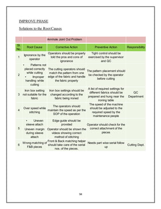 94
IMPROVE PHASE
Solutions to the RootCauses
Armhole Joint Out Problem
Sl.
No.
Root Cause Corrective Action Preventive Action Responsibility
1
Ignorance by the
operator
Operators should be properly
told the pros and cons of
ignorance
Tight control should be
exercised by the supervisor
and QC
2
• Patterns not
placed correctly
while cutting
The cutting operators should
match the pattern from one
edge of the fabric and handle
the fabric properly
The pattern placement should
be checked by the operator
before cutting
• Improper
handling while
cutting
3
Iron box setting
not suitable for the
fabric
Iron box settings should be
changed according to the
fabric being ironed
A list of required settings for
different fabrics should be
prepared and hung near the
ironing table
QC
Department
4
Over speed while
stitching
The operators should
maintain the speed as per the
SOP of the operation
The speed of the machine
should be adjusted to the
required speed by the
maintenance people
5
• Uneven
sleeve attach
Edge guide should be
provided Operator should check for the
correct attachment of the
pieces
Uneven margin
during sleeve
attach
Operator should be shown the
videos showing correct
method of stitching
6
Wrong matching of
F&B pieces
Front & Back matching helper
should take care of the serial
nos. of the pieces.
Needs part wise serial follow
up
Cutting Dept.
 