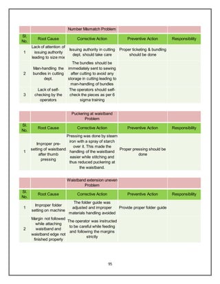 95
Number Mismatch Problem
Sl.
No.
Root Cause Corrective Action Preventive Action Responsibility
1
Lack of attention of
issuing authority
leading to size mix
Issuing authority in cutting
dept. should take care
Proper ticketing & bundling
should be done
2
Man-handling the
bundles in cutting
dept.
The bundles should be
immediately sent to sewing
after cutting to avoid any
storage in cutting leading to
man-handling of bundles
3
Lack of self-
checking by the
operators
The operators should self-
check the pieces as per 6
sigma training
Puckering at waistband
Problem
Sl.
No.
Root Cause Corrective Action Preventive Action Responsibility
1
Improper pre-
setting of waistband
after thumb
pressing
Pressing was done by steam
iron with a spray of starch
over it. This made the
handling of the waistband
easier while stitching and
thus reduced puckering at
the waistband.
Proper pressing should be
done
Waistband extension uneven
Problem
Sl.
No.
Root Cause Corrective Action Preventive Action Responsibility
1
Improper folder
setting on machine
The folder guide was
adjusted and improper
materials handling avoided
Provide proper folder guide
2
Margin not followed
while attaching
waistband and
waistband edge not
finished properly
The operator was instructed
to be careful while feeding
and following the margins
strictly
 