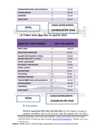 If someone interesting in this Project and would like to share with us please feel free to phone:
(+855) 86 336761 or Drop your ideas in Email: nlcoschool123@gmail.com. Website: www.nlco-
cambodia.org.
Address: #0558 Group 7, ProbosVillage,SvaydongkumCommune,SiemReap,Cambodia.
TRANSPORTATION ( CAR GASSOLIN ) $ 200.00
SCHOOLARSHIP $ 400.00
UNIFORM $ 150.00
FOOD DAILY $ 500.00
 Follow basic data that we used in 2018
OBJECTIVE FOR PAYMENT COST PER MONTH
RENT LAND $ 1500.00
EDUCATION MANAGER $ 250.00
SALARY FOR TEACHER ( 3 PAX ) $ 450.00
SALARY FOR STAFF ( 3 PAX ) $ 270.00
OFFICE EQUIPMENT $ 50.00
ELICTRICITY AND WATER $ 150.00
OFFICE SUPPLY $ 150.00
ADVERTISING $ 50.00
TELPHONE $ 20.00
INTERNET SERVECE $ 35.00
TRANSPORTATION ( CAR GASSOLIN ) $ 200.00
SCHOOLARSHIP $ 400.00
UNIFORM $ 150.00
FOOD DAILY $ 500.00
 Expectation
NLCO is expectedin 2015, 2016, 2017and 2018, all of the students are going to
capacities and abilities able to work all sector when they graduate from our school.
TOTAL
=$2825.00PER NOMTH
=$33900.00 PER YEAR
TOTAL
=$2825.00 PER NOMTH
=$33900.00 PER YEAR
 