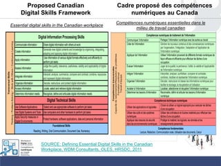 Proposed Canadian
Digital Skills Framework
Cadre proposé des compétences
numériques au Canada
Cadre Canadien proposé pour les compétences numériques: Compétences numériques essentielles dans le milieu du
travail Canadien
Compétencestransversales
Capacitéderaisonnement/Résolutiondeproblèmes
Formationcontinue/
Travaild’équipe
Compétences numériques de traitement de l’information
Communiquer l’information Partagez l’information numérique avec les autres au travail
Créer de l’information Générer de nouveaux contenus et des connaissances numériques
par l’organisation, l'intégration, l'adaptation et l'application de
l'information numérique
Appliquer de l’information Utiliser l’information provenant de différents formats numériques de
façon efficace et efficiente pour effectuer les tâches d’une
occupation
Évaluer l’information Juger de la qualité, la pertinence, l'utilité, la validité et l'applicabilité
de l'information numérique
Intégrer l’information Interpréter, analyser, synthétiser, comparer et contraster,
combiner, réutiliser et représenter l'information numérique
Organiser l’information Décoder, restructurer et classer les informations numériques pour
faciliter le stockage, la récupération et l'utilisation
Accéder à l’information Localiser, sélectionner et récupérer l’information numérique
Déterminer les besoins d’information Reconnaitre, définir et articuler les besoins d’information
numérique
Compétences techniques numériques
Utiliser des applications et logicielles
Choisir et utiliser un logiciel approprié pour exécuter les tâches
d’une occupation
Utiliser des outils et des systèmes
numériques
Utiliser des ordinateurs et d’autres matériels pour effectuer des
tâches d’une occupation
Appliquer des mesures de sécurité
dans les environnements numériques
Protéger le matériel, les logiciels, les données et les
renseignements personnels
Compétences fondamentales
Lecture, Rédaction, Communication orale, Utilisation des documents, Calcul
SOURCE: Defining Essential Digital Skills in the Canadian
Workplace, WDM Consultants, OLES, HRSDC, 2011
Communicate information Share digital information with others at work
Create information
Generate new digital contents and knowledge by organizing, integrating,
adapting and applying digital information
Apply information
Use information of various digital formats effectively and efficiently to
perform job tasks
Assess information
Judge the quality, relevance, usefulness, validity and applicability of digital
information
Integrate information
Interpret, analyze, summarize, compare and contrast, combine, repurpose
and represent digital information
Organize information Decode, restructure, and protect digital information
Access information Locate, select and retrieve digital information
Determine information needs Recognize, define and articulate digital information needs
Use SoftwareApplications Select and use appropriate software to perform job tasks
Use Digital Systems and Tools Use computers and other hardware to perform job tasks
Apply Security measures in
Digital Environments
Protect hardware, software applications, data and personal information
TransversalSkills
Thinking/Problem-Solving/WorkwithOthers/ContinuousLearning
Digital Information Processing Skills
Digital Technical Skills
Foundational Skills
Reading, Writing, Oral Communication, Document Use, Numeracy
Essential digital skills in the Canadian workplace
Compétences numériques essentielles dans le
milieu de travail canadien
 