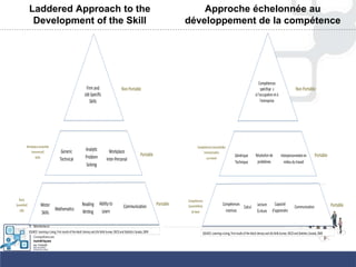 Laddered Approach to the
Development of the Skill
Portable
Basic
(essen al)
slills
Firmand
JobSpecific
Skills
Generic
Technical
Workplace
Inter-Personal
Motor
Skills
Abilityto
Learn
Communica onReading
Wri ngMathema cs
Analy c
Problem
Solving
Portable
NonPortable
Workplace(essen al
transversal)
skills
SOURCE:Learninga Living,Firstresultsof theAdultLiteracyandLife Skills Survey:OECDandSta s cs Canada,2009
Approche échelonnée au
développement de la compétence
Portable
Compétences
(essen elles)
debase
Compétences
spécifiqe s
àl’occupa onetà
l'entreprise
Générique
Technique
Interpersonneleslen
milieudutravail
Compétences
motrices
Capacité
d’apprendre
Communica onLecture
Écriture
Calcul
Résolu onde
problèmes
Portable
NonPortable
Compétences(essen elles
transversales)
autravail
SOURCE:LearningaLiving,FirstresultsoftheAdultLiteracyandLife Skills Survey:OECDandSta s csCanada,2009
 