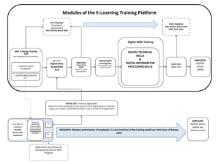 Initial CLE Test
Employees
Essential
literacy skills
assessment
Determine
MINIMUM
literacy skills
[1, 2 or 3 still to
be determined]
of participating
employees
NO
YES
Referred to the Provincial
Workplace Essential Skills
Program
EMPLOYEE
DIGITAL
SKILLS
GAINS
PRE-TEST:
Digital Skills
Assessment
Tool
Individualized
Learning Plan
[per employee scores
on the pre-test]
EMPLOYEE
Digital Skills
GAPS
[per its occ. skills
requirements]
POST-TEST:
Digital Skills
SME Training Priority
Tool
[per targeted group of occupations]
1. Identify targeted
occupations
2. Identify digital tasks per
occ.
PRE-TRAINING
Personalized
organizational
SME DIGITAL SKILLS MAP
POST-TRAINING
SME DIGITAL SKILLS MAP
[SME Skills Gain]
RESEARCH: Monitor performance of employees in each activities of the training model per their level of literacy
skills
EMPLOYEE
DIGITAL SKILLS
GAINS per
Literacy Levels
Modules of the E-Learning Training Platform
Digital Skills Training
DIGITAL TECHNICAL
SKILLS
&
DIGITAL INFORMATION
PROCESSING SKILLS
INITIAL-TEST: Technical Digital Skills
[Determine if the employee has the minimum tech. digital skills [or needs the
support of a GUIDE or WES INSTRUCTOR] to pass the PRE-TEST Digital Skills]
 