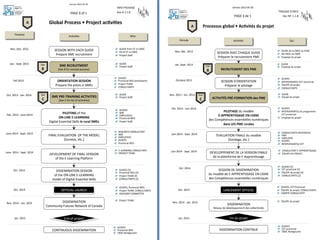 Version 2013-05-30
PAGE 1 de 1
TROUSSE D'INFO
Doc Nº: 1.1.8
Processus global • Ac vités du projet
Ac vités Qui
A
RECRUTEMENT DES PME
SESSION AVEC CHAQUE GUIDE
Préparer le recrutement PME
GUIDE de la CBDC ou SADC
DG SADC ou CBDC
Employé du projet
Période
Nov.-Déc. 2012
GUIDE
Employé du projet
PILOTAGE du modèle
E-APPRENTISSAGE EN-LIGNE
des Compétences essen elles numériques
dans LES PME rurales
GUIDES
INTERVENANT(s CET provincial
ÉQUIPE du projet
CONSULTANTS
Voir
B
Jan.-Sept. 2013
SESSION D'ORIENTATION
Préparer le pilotage
Octobre 2013
Fév. 2014 - Juin 2014 GUIDES
INTERVENANT(s) du programme
CET provincial
Employé du projet
ÉVALUATION FINALE du modèle
[Sondage, etc.]
Juin 2014 - Sept. 2014
CONSULTANTS RECHERCHE
PME
EMPLOYÉS
GUIDES
INTERVENANT(s) CET
GUIDES [5]
CET provincial [5]
ÉQUIPE du projet [4]
CONSULTANTS [2]
SESSION DE DISSÉMINATION
du modèle de E-APPRENTISSAGE EN-LIGNE
des Compétences essen elles numériques
Oct. 2014
GUIDES, CET Provincial
ÉQUIPE du projet, CONSULTANTS
COMITÉ CONSULTATIF
LANCEMENT OFFICIELOct. 2014
ÉQUIPE du projet
DISSÉMINATION
Réseau de développement des collec vités
Nov. 2014 - Jan. 2015
Fin du projetJan. 2015
DISSÉMINATION CONTINUE
GUIDES
CET provincial
CBDC Res gouche
DÉVELOPPEMENT DE LA VERSION FINALE
de la plateforme de E-Appren ssage
CONSULTANT E-APPRENTISSAGE
ÉQUIPE DU PROJET
Juin 2014 - Sept. 2014
ACTIVITÉS PRÉ-FORMATION des PME
Nov. 2013 - Jan. 2014 GUIDE
Équipe du projet
Voir
C
Version 2013-05-30
PAGE 1 of 1
INFO PACKAGE
Doc # 1.1.8
Global Process • Project ac vi es
Ac vi es Who
A
SME RECRUITMENT
[See B for revised process]
SESSION WITH EACH GUIDE
Prepare SME recruitment
GUIDE from CF or CBDC
ED of CF or CBDC
Project Staff
Timeline
Nov.-Dec. 2012
GUIDE
Project Staff
PILOTING of the
ON-LINE E-LEARNING
Digital Essen al Skills in rural SMEs
GUIDES
Provincial WES par cipants
Project TEAM
CONSULTANTS
See
B
Jan.- Sept. 2013
ORIENTATION SESSION
Prepare the pilots in SMEs
Fall 2013
Feb. 2014 - June 2014
GUIDES
SME
EMPLOYEES
Provincial WES
Project Staff
FINAL EVALUATION OF THE MODEL
[Surveys, etc.]
June 2014 - Sept. 2014
RESEARCH CONSULTANT
SME
EMPLOYEES
GUIDES
Provincial WES
GUIDES [5]
Provincial WES [5]
Project TEAM [4]
CONSULTANTS [2]
DISSEMINATION SESSION
of the ON-LINE E-LEARNING
model of Digital Essen al Skills
Oct. 2014
GUIDES, Provincial WES
Project TEAM, CONSULTANTS
ADVISORY COMMITTEE
OFFICIAL LAUNCHOct. 2014
Project TEAM
DISSEMINATION
Community Futures Network of Canada
Nov. 2014 - Jan. 2015
End of projectJan. 2015
DEVELOPMENT OF FINAL VERSION
of the E-Learning Pla orm
E-LEARNING CONSULTANT
PROJECT TEAM
GUIDES
Provincial WES
CBDC Res gouche
CONTINUOUS DISSEMINATION
June 2014 - Sept. 2014
SME PRE-TRAINING ACTIVITIES
[See C for list of ac vi es]
See
C
Oct. 2013 - Jan. 2014 GUIDE
Project Staff
 