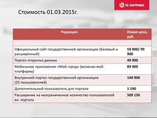 Редакция Новая цена,
руб.
Официальный сайт государственной организации (базовый и
расширенный)
59 900/ 99
900
Портал открытых данных 49 900
Мобильное приложение «Мой город» (включая моб.
платформу)
89 900
Внутренний портал государственной организации
(25 пользователей)
149 900
Дополнительный пользователь для портала 1 190
Расширение на неограниченное количество пользователей
вн. портала
509 150
Стоимость 01.03.2015г.
 