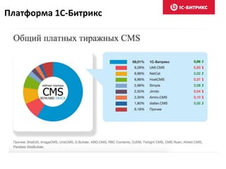 Платформа 1С-Битрикс
Рейтинг платных тиражных CMS
 