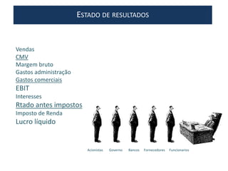 ESTADO DE RESULTADOS
Vendas
CMV
Margem bruto
Gastos administração
Gastos comerciais
EBIT
Interesses
Rtado antes impostos
Imposto de Renda
Lucro líquido
Acionistas Governo Bancos Fornecedores Funcionarios
 