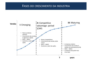 FASES DO CRESCIMENTO DA INDUSTRIA
0,0
100,0
200,0
300,0
400,0
500,0
600,0
700,0
0 5 10 15
Vendas
T years
I: Emerging
III: MaturingII: Competitive
advantage period
(CAP)
• Novos produtos
exitosos
• Crescimento das vendas
é vigoroso e rápido
• ROIC > WACC
• Aumenta o valor das
ações
• Novos competidores
• Crescimento das vendas ainda
é bom
• ROIC > WACC
• Aumenta o valor das ações
• A empresa madura
• Crescimento das vendas é
similar ao crescimento do PIB
• ROIC = WACC
• A empresa não pode mais
criar valor
 
