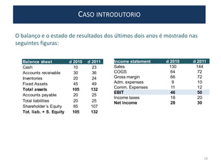 O balanço e o estado de resultados dos últimos dois anos é mostrado nas
seguintes figuras:
CASO INTRODUTORIO
Income statement d 2010 d 2011
Sales 130 144
COGS 64 72
Gross margin 66 72
Adm. expenses 9 10
Comm. Expenses 11 12
EBIT 46 50
Income taxes 18 20
Net income 28 30
Balance sheet d 2010 d 2011
Cash 10 23
Accounts receivable 30 36
Inventories 20 24
Fixed Assets 45 49
Total assets 105 132
Accounts payable 20 25
Total liabilities 20 25
Shareholder´s Equity 85 107
Tot. liab. + S. Equity 105 132
16
 