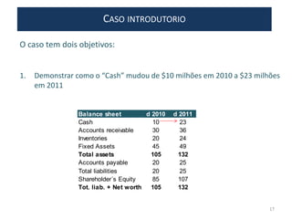 O caso tem dois objetivos:
1. Demonstrar como o “Cash” mudou de $10 milhões em 2010 a $23 milhões
em 2011
CASO INTRODUTORIO
Balance sheet d 2010 d 2011
Cash 10 23
Accounts receivable 30 36
Inventories 20 24
Fixed Assets 45 49
Total assets 105 132
Accounts payable 20 25
Total liabilities 20 25
Shareholder´s Equity 85 107
Tot. liab. + Net worth 105 132
17
 