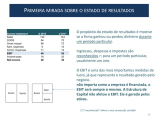 O propósito do estado de resultados é mostrar
se a firma ganhou ou perdeu dinheiro durante
um período particular.
Ingressos, despesas e impostos são
reconhecidos (*) para um período particular,
usualmente um ano.
O EBIT é uma das mais importantes medidas de
lucro, já que representa o resultado gerado pelo
negócio.
não importa como a empresa é financiada, o
EBIT será sempre o mesmo. A Estrutura de
Capital não afetou o EBIT. Ele é gerado pelos
ativos.
Income statement d 2010 d 2011
Sales 130 144
COGS 64 72
Gross margin 66 72
Adm. expenses 9 10
Comm. Expenses 11 12
EBIT 46 50
Income taxes 18 20
Net income 28 30
19
Debt
Equity
EquityAssets Assets
(*) “reconhecido” refere a uma convenção contábil.
PRIMEIRA MIRADA SOBRE O ESTADO DE RESULTADOS
 