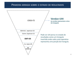 PRIMEIRA MIRADA SOBRE O ESTADO DE RESULTADOS
Pode ser útil pensa no estado de
resultados como um triangulo
invertido onde cada custo operativo
representa uma porção do triangulo.
Administ. expenses=10
COGS=72
Comm. Expenses=12
EBIT=50
Inc. taxes=20
NET
INCOME=30
Vendas=144
(as vendas representam a área
do triangulo)
20
 