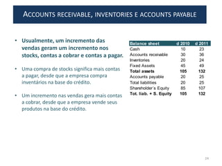 ACCOUNTS RECEIVABLE, INVENTORIES E ACCOUNTS PAYABLE
• Usualmente, um incremento das
vendas geram um incremento nos
stocks, contas a cobrar e contas a pagar.
• Uma compra de stocks significa mais contas
a pagar, desde que a empresa compra
inventários na base do crédito.
• Um incremento nas vendas gera mais contas
a cobrar, desde que a empresa vende seus
produtos na base do crédito.
Balance sheet d 2010 d 2011
Cash 10 23
Accounts receivable 30 36
Inventories 20 24
Fixed Assets 45 49
Total assets 105 132
Accounts payable 20 25
Total liabilities 20 25
Shareholder´s Equity 85 107
Tot. liab. + S. Equity 105 132
24
 
