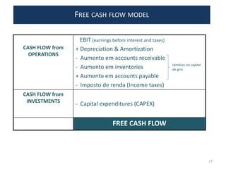 CASH FLOW from
OPERATIONS
EBIT (earnings before interest and taxes)
+ Depreciation & Amortization
- Aumento em accounts receivable
- Aumento em inventories
+ Aumento em accounts payable
- Imposto de renda (Income taxes)
CASH FLOW from
INVESTMENTS
- Capital expenditures (CAPEX)
FREE CASH FLOW
FREE CASH FLOW MODEL
câmbios no capital
de giro
27
 