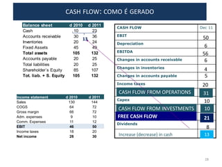 CASH FLOW Dec 11
EBIT
Depreciation
EBITDA
Changes in accounts receivable
Changes in inventories
Changes in accounts payable
Income taxes
Capex
Dividends
50
6
10
56
6
4
10
31
20
5
21
8
CASH FLOW FROM OPERATIONS
CASH FLOW FROM INVESTMENTS
FREE CASH FLOW
Increase (decrease) in cash
CASH FLOW: COMO É GERADO
Income statement d 2010 d 2011
Sales 130 144
COGS 64 72
Gross margin 66 72
Adm. expenses 9 10
Comm. Expenses 11 12
EBIT 46 50
Income taxes 18 20
Net income 28 30
Balance sheet d 2010 d 2011
Cash 10 23
Accounts receivable 30 36
Inventories 20 24
Fixed Assets 45 49
Total assets 105 132
Accounts payable 20 25
Total liabilities 20 25
Shareholder´s Equity 85 107
Tot. liab. + S. Equity 105 132
13
13
28
 