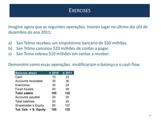 EXERCISES
Imagine agora que as seguintes operações tiveron lugar no último dia útil de
dezembro do ano 2011:
a) San Telmo recebeu um empréstimo bancário de $50 milhões.
b) San Telmo cancelou $20 milhões de contas a pagar.
c) San Temo cobrou $10 milhões em contas a receber.
Demonstre como essas operações modificariam o balanço e o cash flow.
35
Balance sheet d 2010 d 2011
Cash 10 23
Accounts receivable 30 36
Inventories 20 24
Fixed Assets 45 49
Total assets 105 132
Accounts payable 20 25
Total liabilities 20 25
Shareholder´s Equity 85 107
Tot. liab. + S. Equity 105 132
 