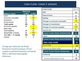 CASH FLOW Dec 11
EBIT
Depreciation
EBITDA
Changes in accounts receivable
Changes in inventories
Changes in accounts payable
Income tax
Capex
Bank debt
Interest on Bank debt 0
Dividends
50
6
-10
56
-4
4
10
21
20
-15
11
50
CASH FLOW FROM OPERATIONS
CASH FLOW FROM INVESTMENTS
FREE CASH FLOW
Increase (decrease) in cash
CASH FLOW: COMO É GERADO
36
CASH FLOW FROM FINANCING 50
8
53
O cargo por interesses da dívida
financeira é 0 (zero) porque a firma
recebeu o préstamo bancário ao final de
2011 e não foram devengados
interesses.
 