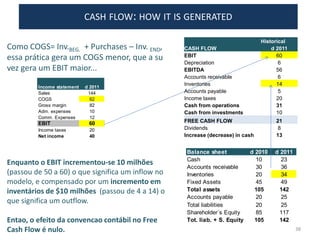 CASH FLOW: HOW IT IS GENERATED
Como COGS= Inv.BEG. + Purchases – Inv. END,
essa prática gera um COGS menor, que a su
vez gera um EBIT maior...
Enquanto o EBIT incrementou-se 10 milhões
(passou de 50 a 60) o que significa um inflow no
modelo, e compensado por um incremento em
inventários de $10 milhões (passou de 4 a 14) o
que significa um outflow.
Entao, o efeito da convencao contábil no Free
Cash Flow é nulo.
Historical
CASH FLOW d 2011
EBIT 60
Depreciation 6
EBITDA 56
Accounts receivable 6
Inventories 14
Accounts payable 5
Income taxes 20
Cash from operations 31
Cash from investments 10
FREE CASH FLOW 21
Dividends 8
Increase (decrease) in cash 13
Income statement d 2011
Sales 144
COGS 62
Gross margin 82
Adm. expenses 10
Comm. Expenses 12
EBIT 60
Income taxes 20
Net income 40
Balance sheet d 2010 d 2011
Cash 10 23
Accounts receivable 30 36
Inventories 20 34
Fixed Assets 45 49
Total assets 105 142
Accounts payable 20 25
Total liabilities 20 25
Shareholder´s Equity 85 117
Tot. liab. + S. Equity 105 142
38
 