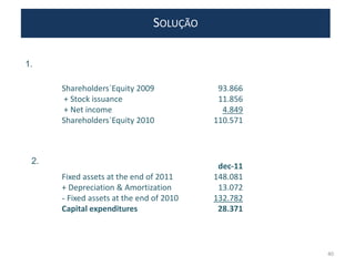 SOLUÇÃO
dec-11
Fixed assets at the end of 2011 148.081
+ Depreciation & Amortization 13.072
- Fixed assets at the end of 2010 132.782
Capital expenditures 28.371
2.
Shareholders´Equity 2009 93.866
+ Stock issuance 11.856
+ Net income 4.849
Shareholders´Equity 2010 110.571
1.
40
 