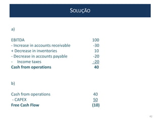 SOLUÇÃO
a)
EBITDA 100
- Increase in accounts receivable -30
+ Decrease in inventories 10
- Decrease in accounts payable -20
- Income taxes -20
Cash from operations 40
b)
Cash from operations 40
- CAPEX 50
Free Cash Flow (10)
42
 