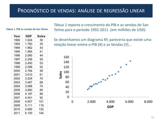 Tábua 1 reporta o crescimento do PIB e as vendas de San
Telmo para o período 1992-2011 (em milhões de USD).
Se desenhamos um diagrama XY, pareceria que existe uma
relação linear emtre o PIB (X) e as Vendas (Y)...
Year GDP Sales
1992 1.624 30
1993 1.760 35
1994 1.862 43
1995 1.995 41
1996 2.080 44
1997 2.256 50
1998 2.450 53
1999 2.598 52
2000 2.784 58
2001 3.010 61
2002 3.224 70
2003 3.467 68
2004 3.698 74
2005 3.900 85
2006 4.187 88
2007 4.541 92
2008 4.857 101
2009 5.111 119
2010 5.690 130
2011 6.100 144
0
20
40
60
80
100
120
140
160
0 2.000 4.000 6.000 8.000
Sales
GDP
Taboa 1. PIB en vendas de San Telmo
52
PROGNÓSTICO DE VENDAS: ANÁLISE DE REGRESSÃO LINEAR
 