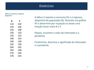 EXERCICIOS
A tábua 2 reporta o consumo (Y) e o ingresso
disponível da população (X). Desenhe um gráfico
XY e determine por inspeção se existe uma
relação linear entre X e Y.
Depois, encontre o valor do intercepto e a
pendente.
Finalmente, descreva o significado do intercepto
e a pendente.
X Y
114 102
118 106
126 108
130 110
136 122
140 124
148 128
156 130
160 142
164 148
170 150
178 154
Tábua 2. Consumo e ingresso
disponível
56
 