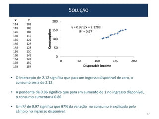 SOLUÇÃO
X Y
114 102
118 106
126 108
130 110
136 122
140 124
148 128
156 130
160 142
164 148
170 150
178 154
y = 0.8612x + 2.1288
R² = 0.97
0
50
100
150
200
0 50 100 150 200
Consumption
Disposable income
• O intercepto de 2.12 significa que para um ingresso disponível de zero, o
consumo seria de 2.12
• A pendente de 0.86 significa que para um aumento de 1 no ingresso disponível,
o consumo aumentaria 0.86
• Um R2 de 0.97 significa que 97% da variação no consumo é explicada pelo
câmbio no ingresso disponível.
57
 